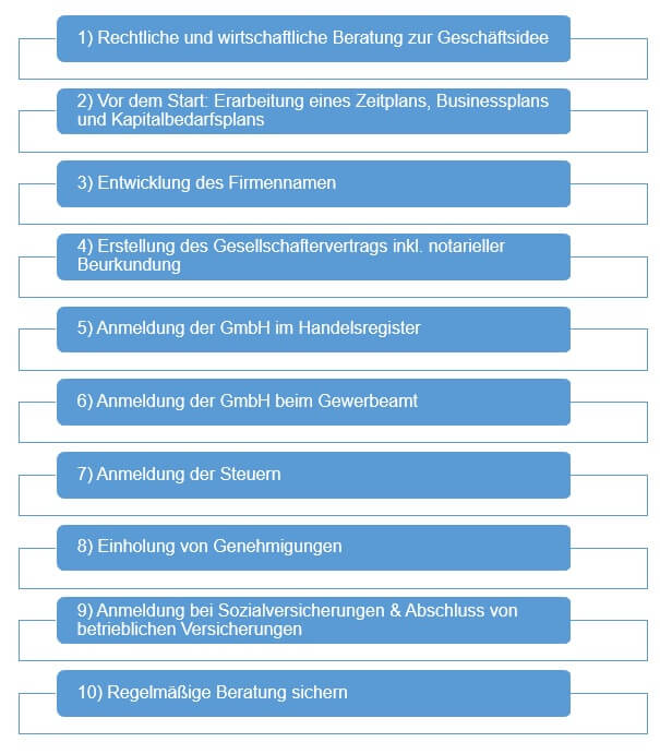 GmbH-GRÜNDUNG - In 10 Schritten eine GmbH gründen